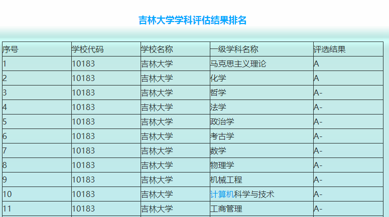 吉林大学2019年在各省录取最低位次和最新综合排名、优势学科