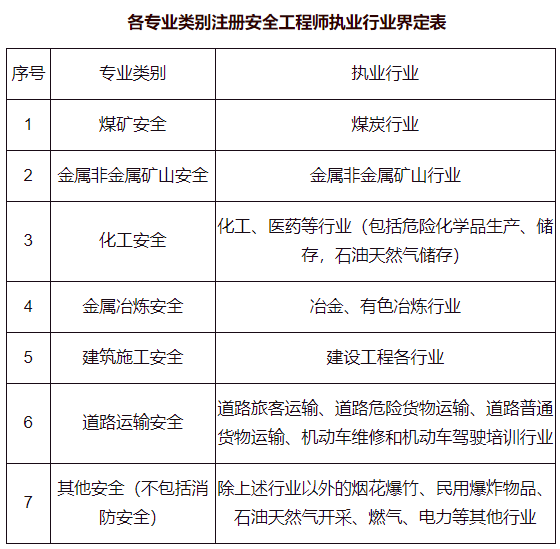 国家注册安全工程师报考条件（涨知识）