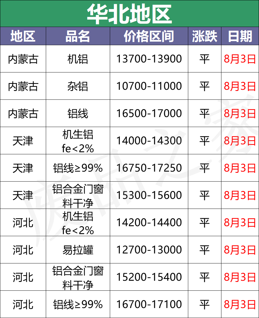 最新8月3日废铝价格汇总（附铝业厂家采购价）