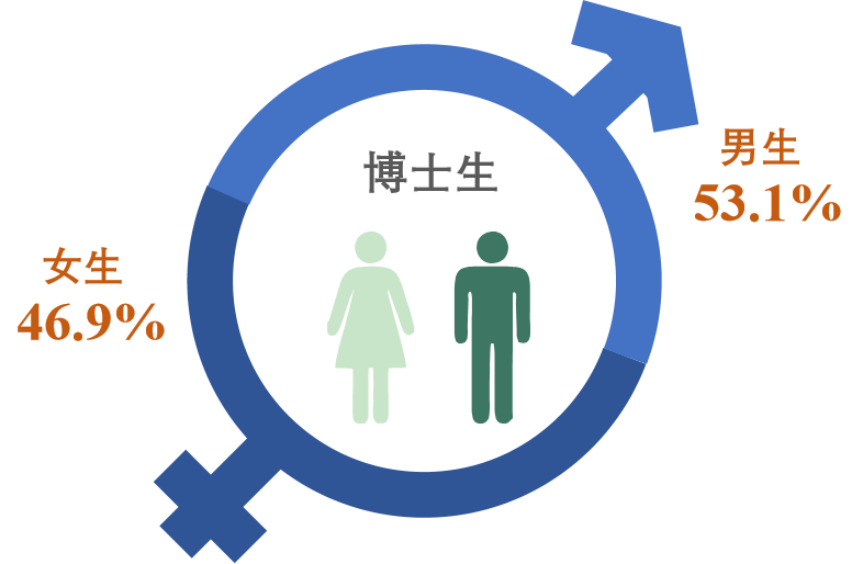 12所大学研究生男女比例：西工大最高，南科大其次，复旦最均衡