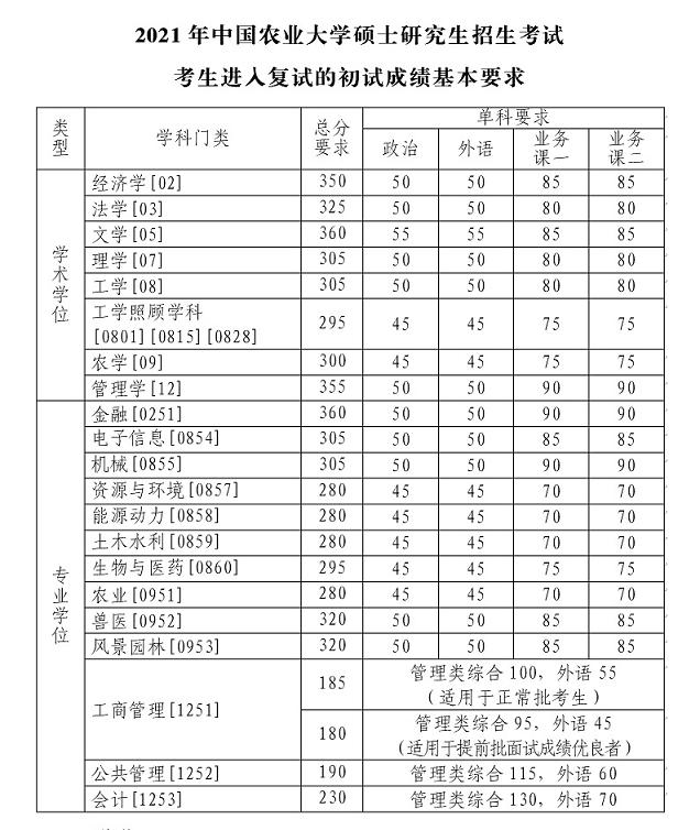 2022考研：兽医学学科评估结果公布！中国农大A+！附今年录取名单