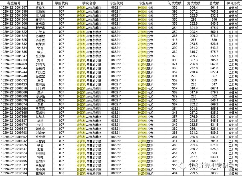河海大学计算机考研：被名字耽搁的211，今年难度亦是升级