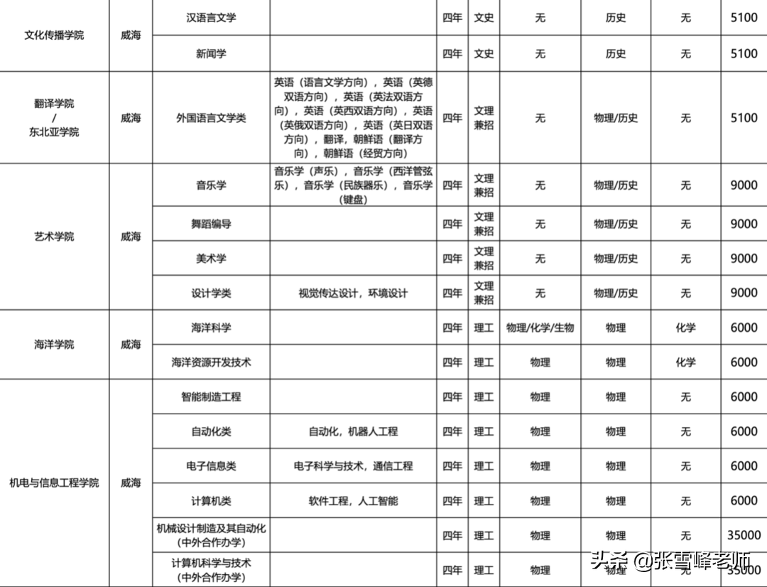 11所985高校的招生专业目录来了，低分捡漏技巧可以用上了（中）