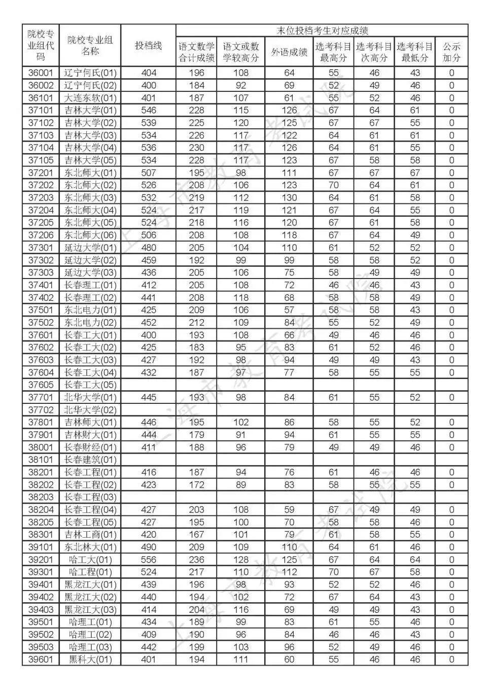 2020年上海高考各批次院校投档线