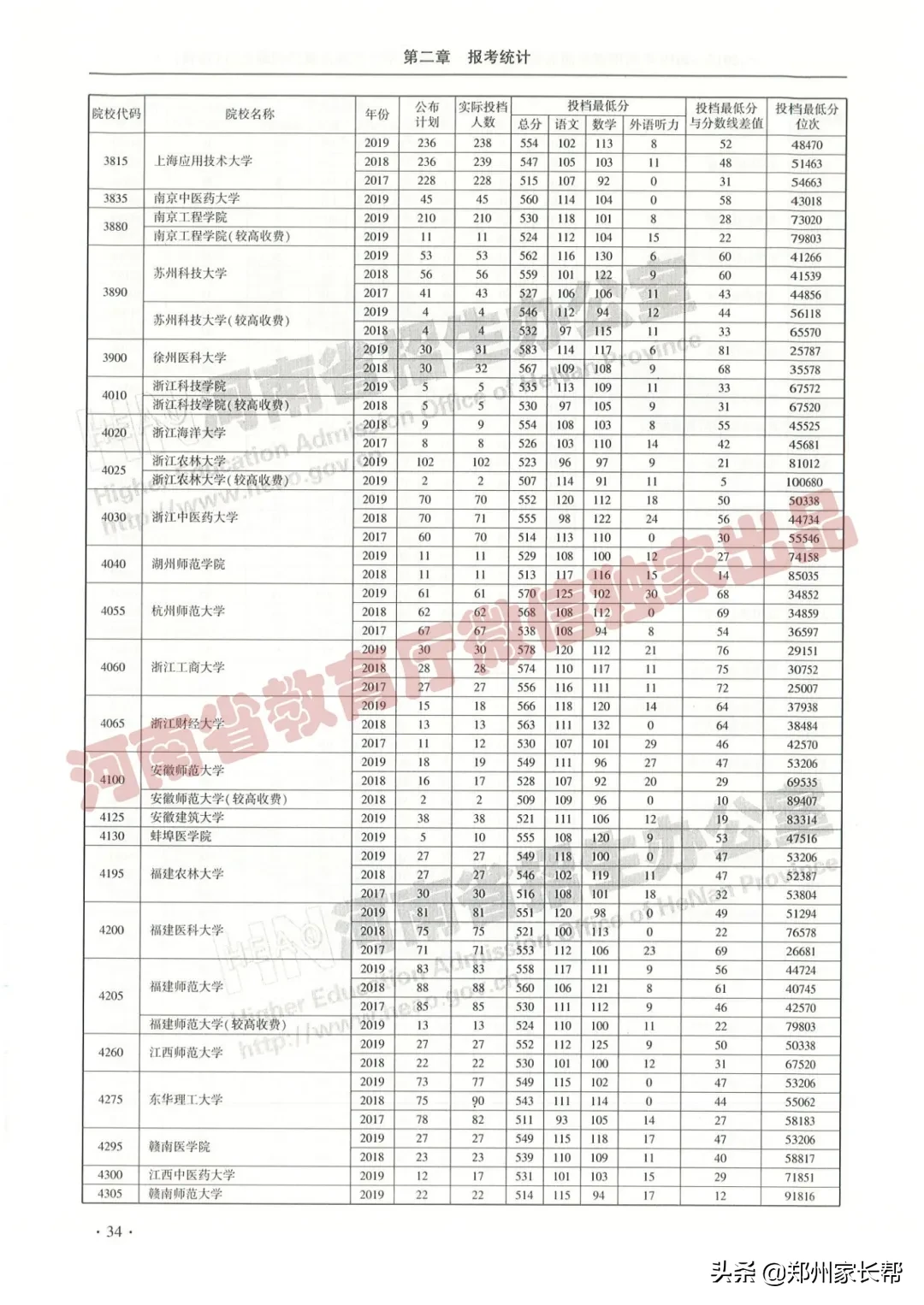 全|2017—2019年河南高考本科一批投档线(理科)