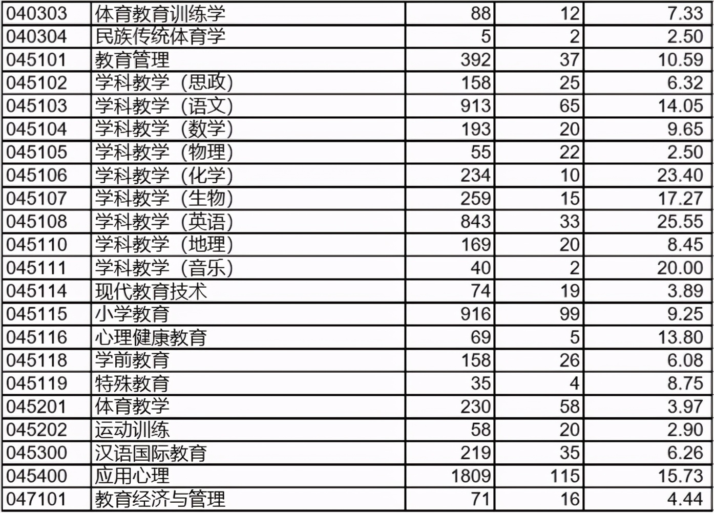 考研211有哪些比较好考的院校？一共有17所比较好考