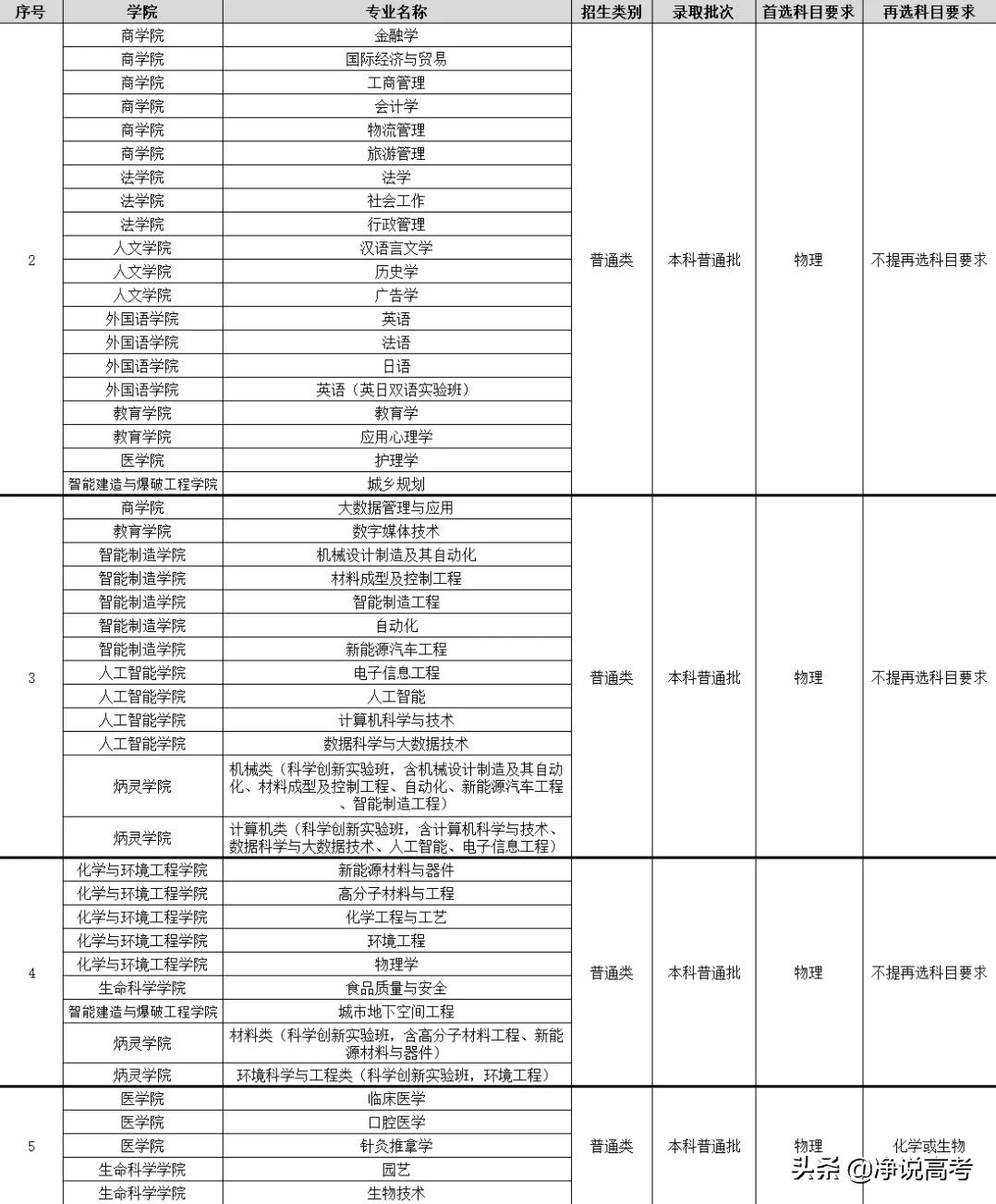 江汉大学2021年招生政策（专业组设置+选考要求）全解读