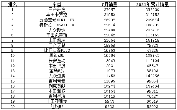 奇瑞上榜/天籁表现亮眼 2021年7月汽车销量排行榜