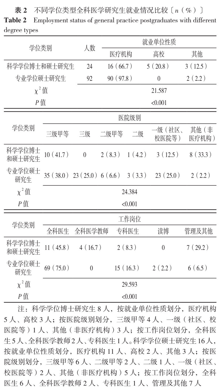 2011—2018 届全科医学研究生毕业都去了哪里？以首都医科大学为例