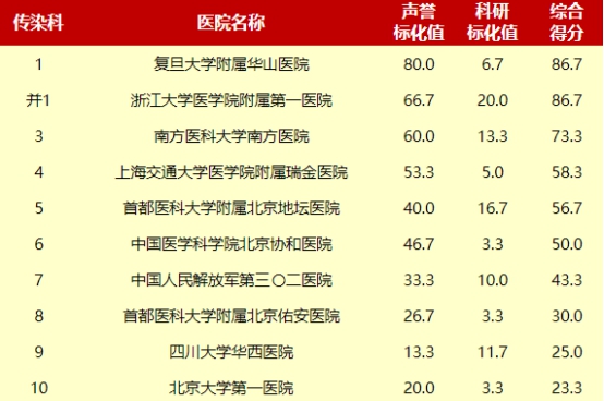 大盘点！中国医院专科综合排行榜重磅出炉！（传染与感染科）
