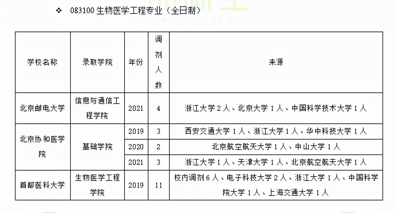 南京航空航天大学自动化学院（生物医学工程调剂）
