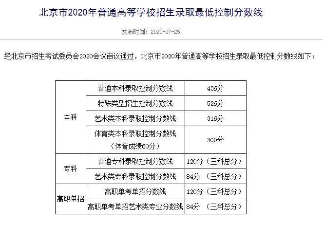 刚刚!北京市高考分数线公布!内附北京工商大学近三年分省录取线