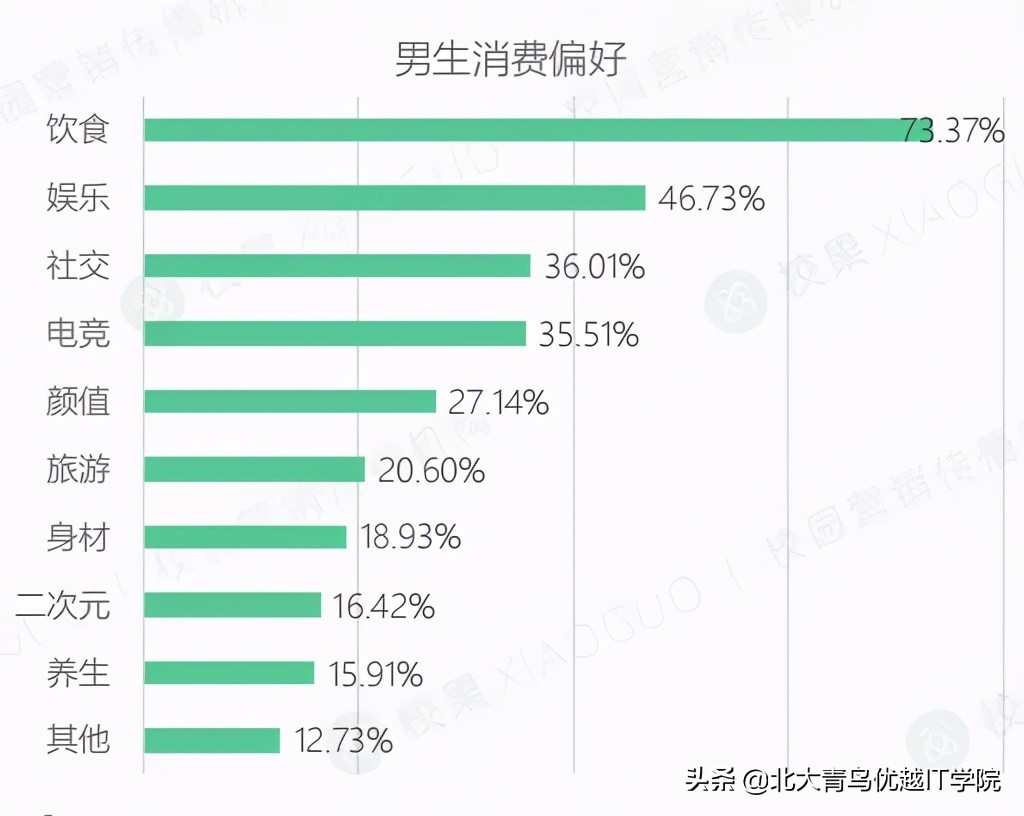 当代大学生消费报告，钱都花在哪儿了？主要是在两方面