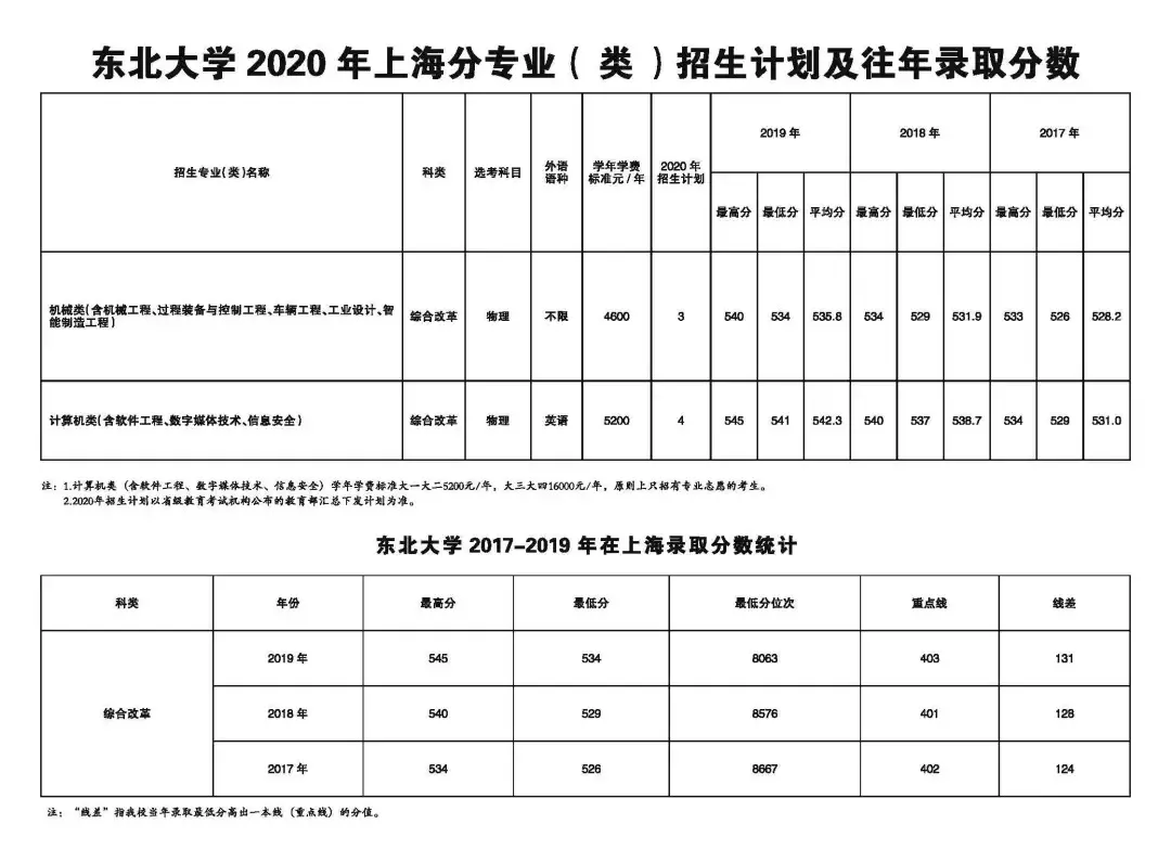 东北大学2020年招生计划、历年分省录取分数线（2017-2019年）