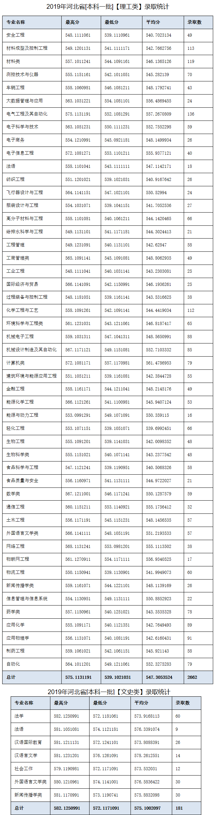 河北考生报考省内大学选哪所？19所河北省内大学近两年录取分数