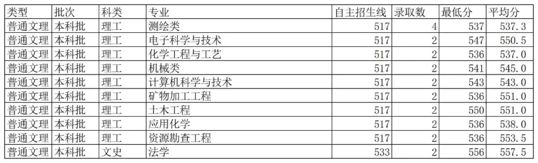 最新!2019年陕西省高考分数线公布!多少分能上西科大?