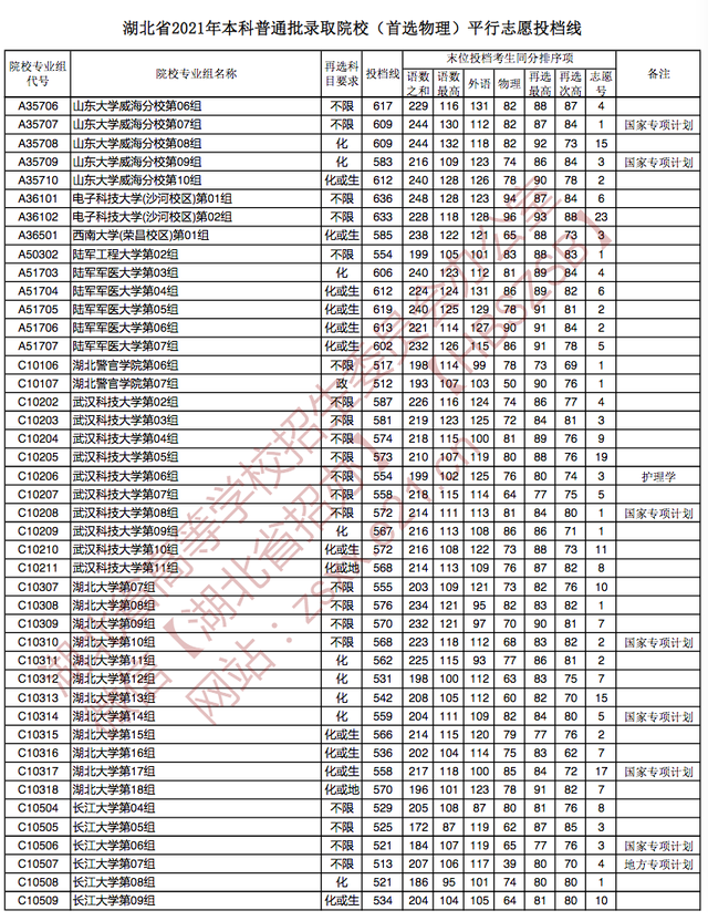 快讯：湖北2021高考本科批院校投档分数线公布（物理、历史类）