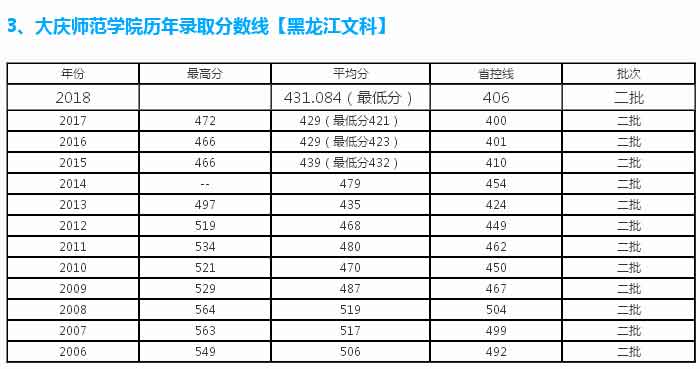 「大庆百科」国立二本大学 - 大庆师范学院