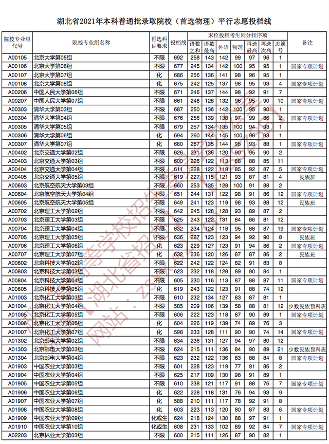 快讯：湖北2021高考本科批院校投档分数线公布（物理、历史类）