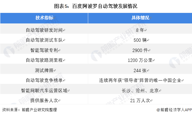 干货！2021年中国智能网联汽车行业龙头企业分析——百度阿波罗