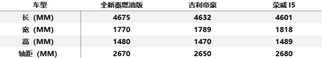 生活不过柴米油盐，买车不过省油可靠空间大，6万级家用轿车横评