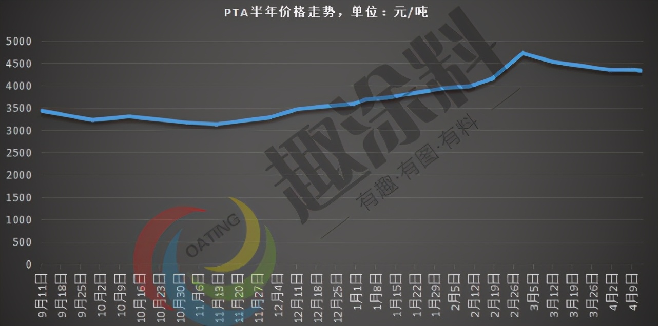 重磅！原材料半年走势分析！双酚A涨138.15%、环氧涨95.78%…
