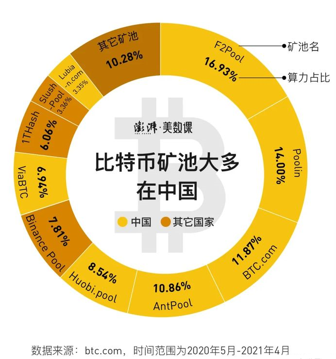 ?全球闹电荒，比特币挖矿“功不可没”，一年耗电量超过150个国家