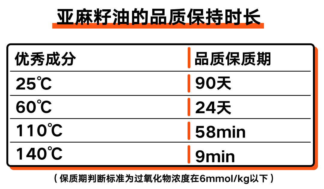 吸收率低且价格高，亚麻籽油不推荐丨野兽食研室