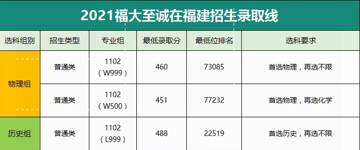每周一校｜福州大学至诚学院，共享福大资源