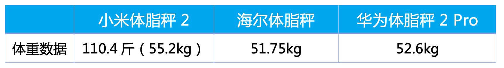 不服拆个机？小米/华为/海尔智能体脂秤对比测评：谁测得更准