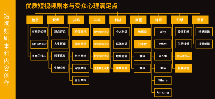短视频运营超细致思维导图，从6个方面解读成功运营套路
