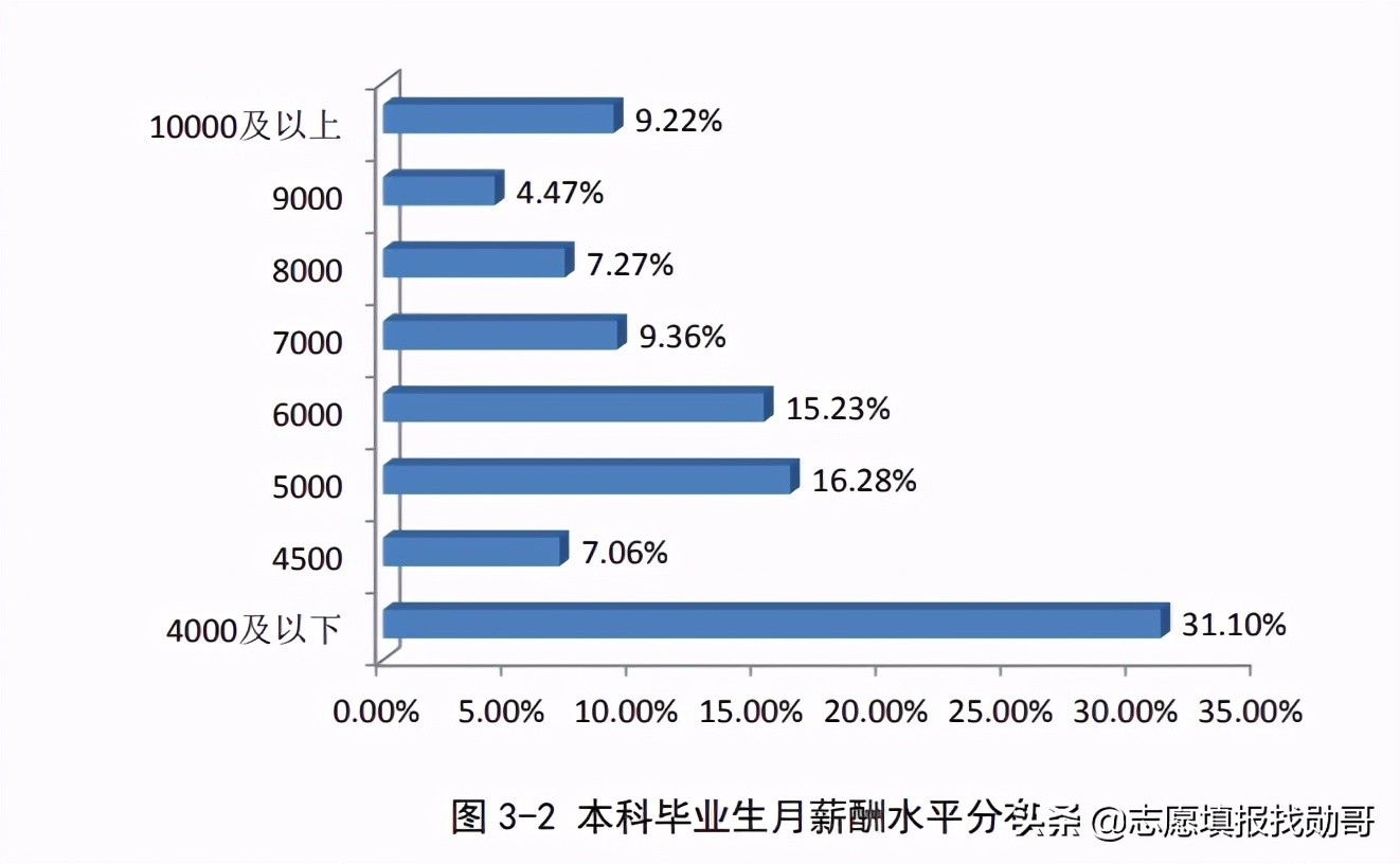 1,就業率可以看到鄭州大學本科生的就業率是88.