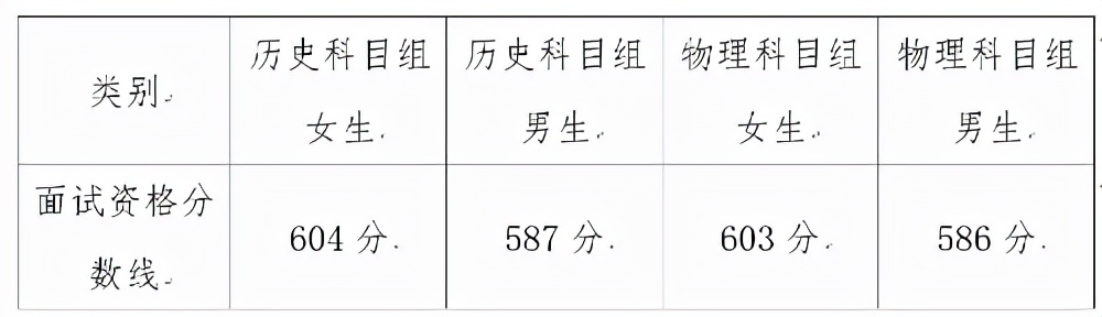 2021国际关系学院面试资格分数线