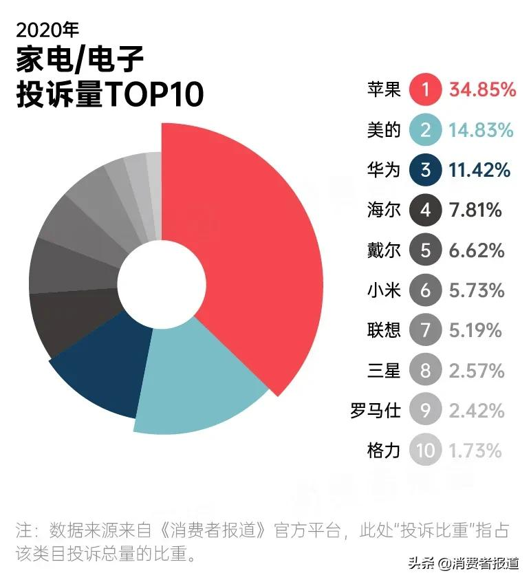 2020年消费投诉数据报告：苹果跌下“神坛”；首尔甜城再度登榜