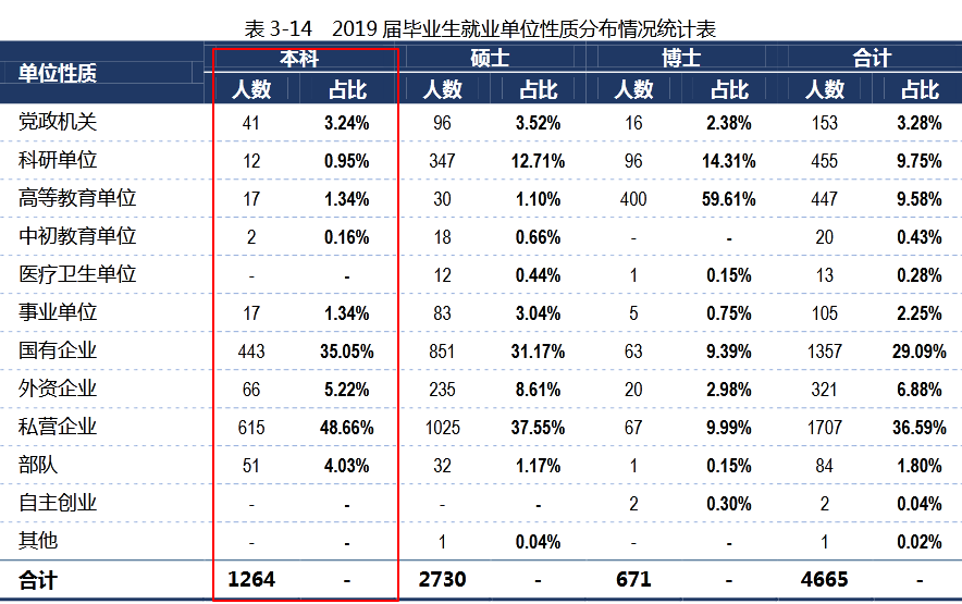 哈尔滨工业大学2019届本科毕业生：就业率95.33%，近九成进企业