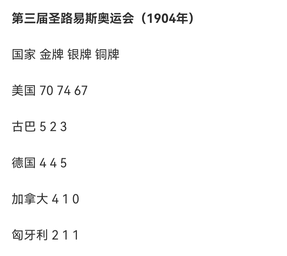 雅典奥运会美国获得哪些金牌(美国曾经在一届奥运会拿下83金，共174枚奖牌你敢信？)