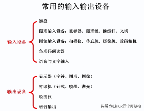 計算機組成：輸入/輸出設備及工作流程