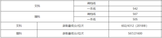 刚刚!北京市高考分数线公布!内附北京工商大学近三年分省录取线