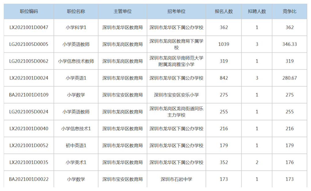 深圳教育局招聘（竞争比达1）