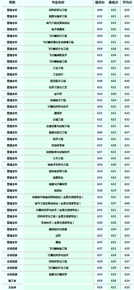 西北工业大学2018各省录取分数线