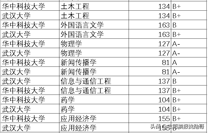 纠结武大和华科，看完这个分析表，你就会选了