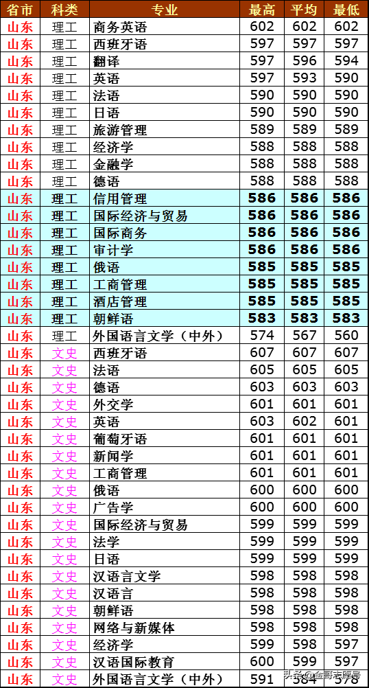 西安外国语大学：2018年分专业录取分数线来了，外语行业院校领先