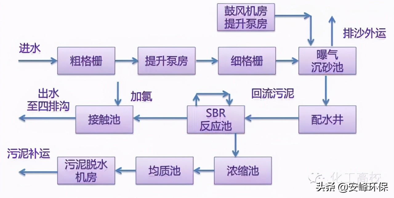 「收藏」10大行業(yè)污水處理工藝流程圖匯總