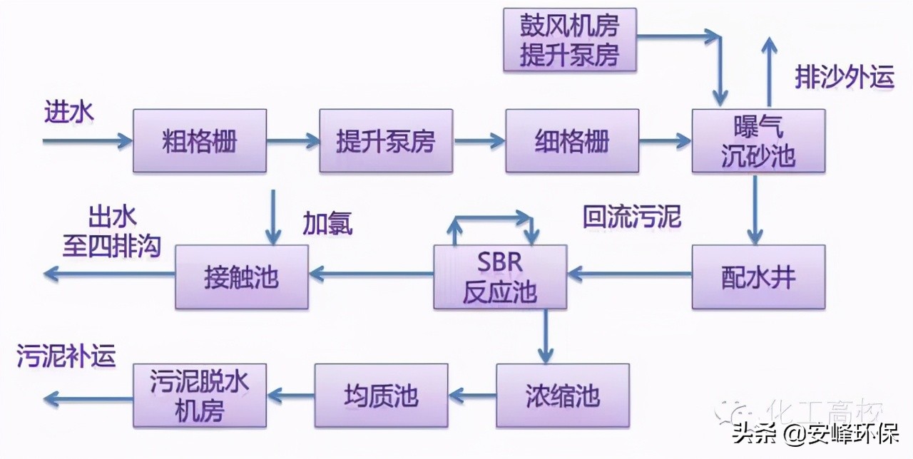 「收藏」10大行业污水处理工艺流程图汇总