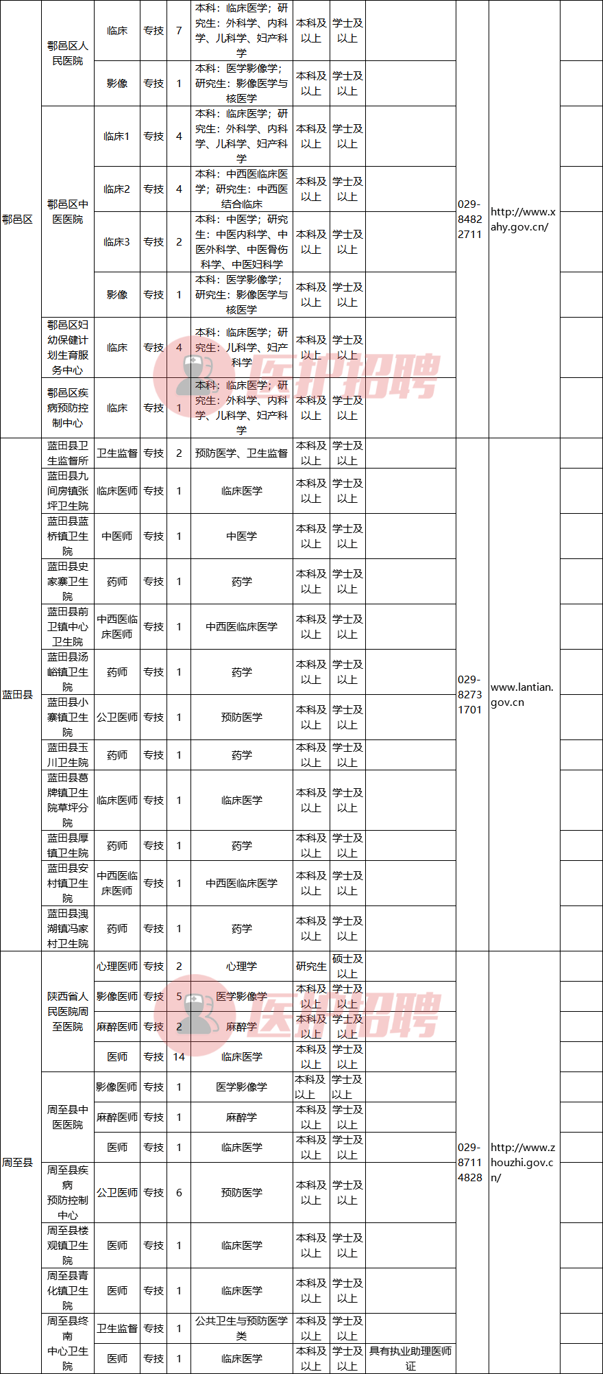 陕西省西安市事业单位，2021招聘医师、医技、药师、护士等281人
