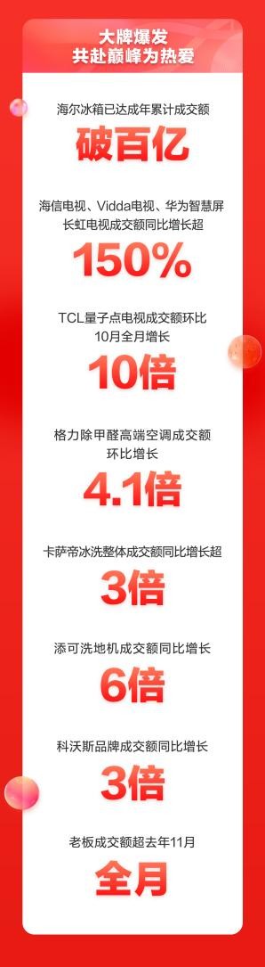 京东家电11.11完美收官 累计成交额同比增长超50%