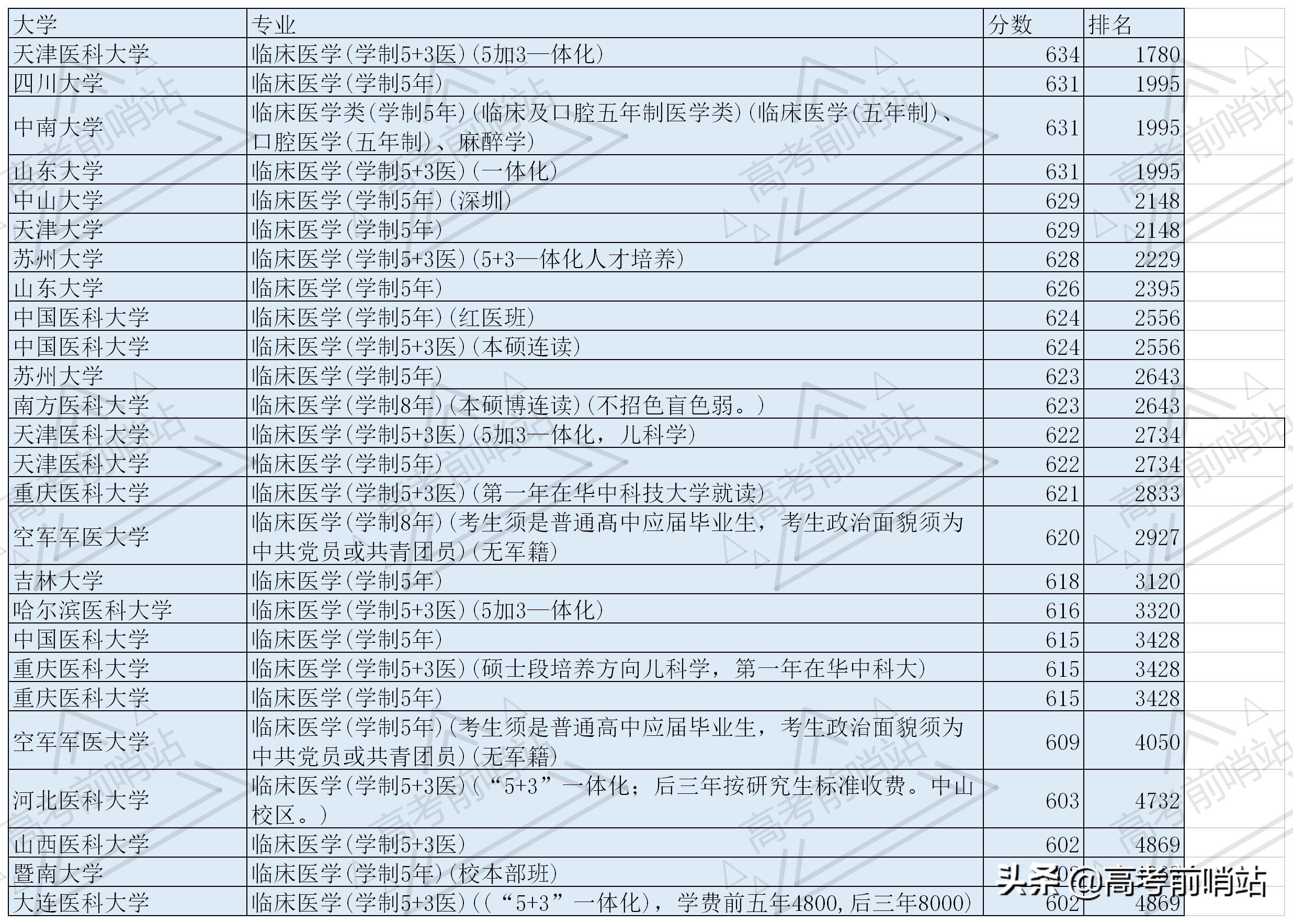 现在620到630分，学临床医学专业，报哪个学校合适？