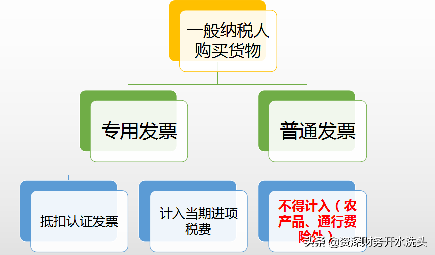 什么是发票“抵扣”，“抵扣”、“不抵扣”有什么区别？