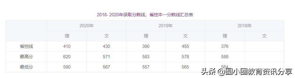 2021年高考 江南大学2018- 2020年在广东的录取分数汇总