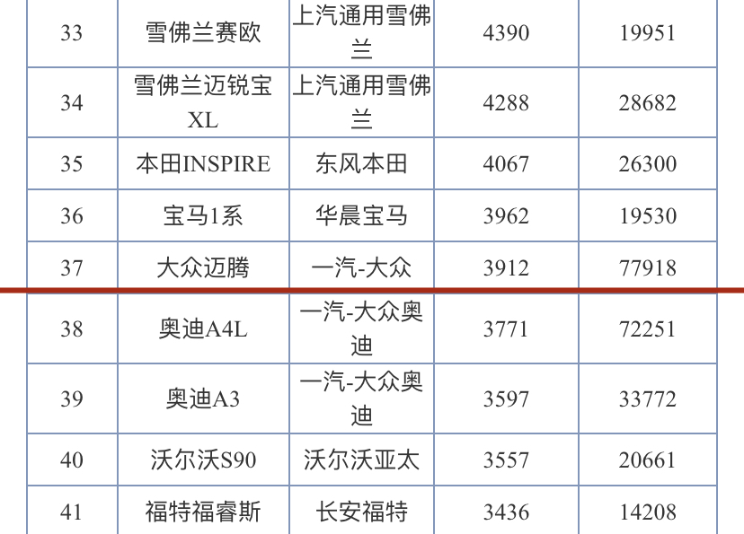 曾经是B级车销冠王，如今月销3912辆，大众迈腾到底怎么了？